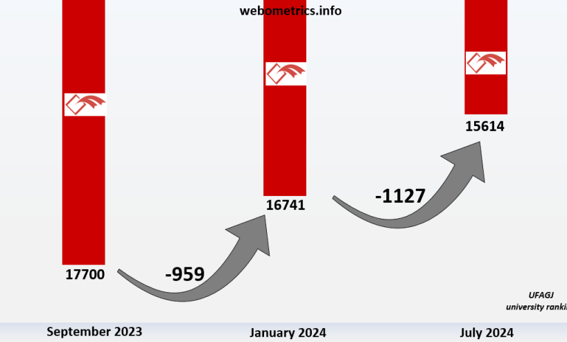 Ngritet për 1127 pozita më lartë Universiteti “Fehmi Agani” në Gjakovë në renditjen botërore të Universiteteve sipas webometrics.info